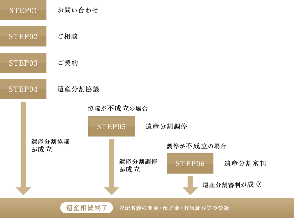 ご相談・ご契約の流れ