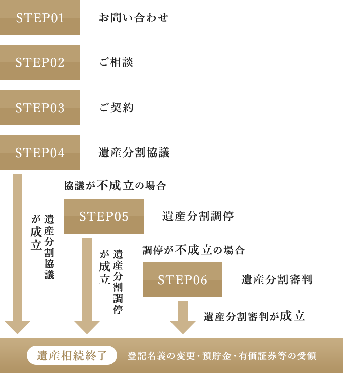 ご相談・ご契約の流れ